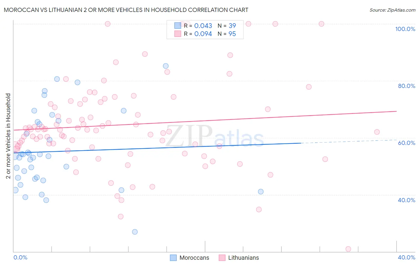 Moroccan vs Lithuanian 2 or more Vehicles in Household