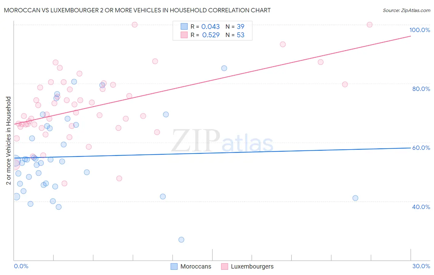 Moroccan vs Luxembourger 2 or more Vehicles in Household