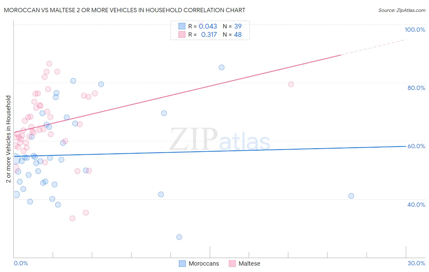 Moroccan vs Maltese 2 or more Vehicles in Household