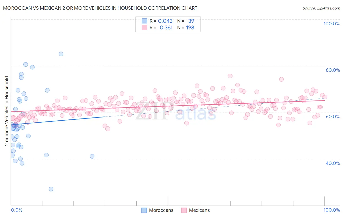 Moroccan vs Mexican 2 or more Vehicles in Household