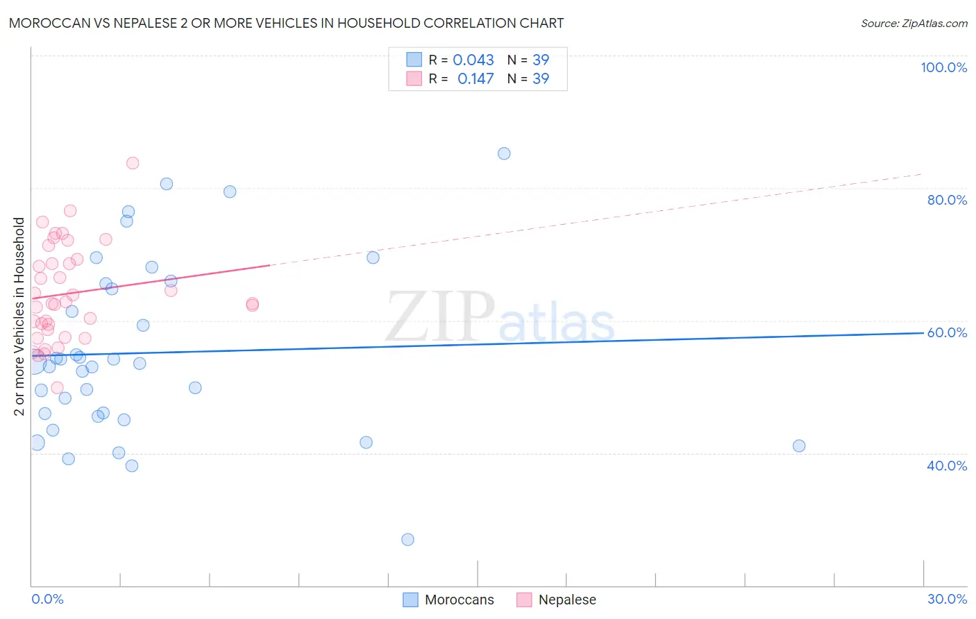 Moroccan vs Nepalese 2 or more Vehicles in Household