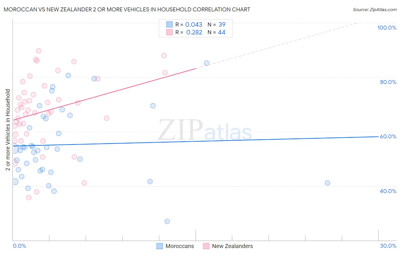 Moroccan vs New Zealander 2 or more Vehicles in Household