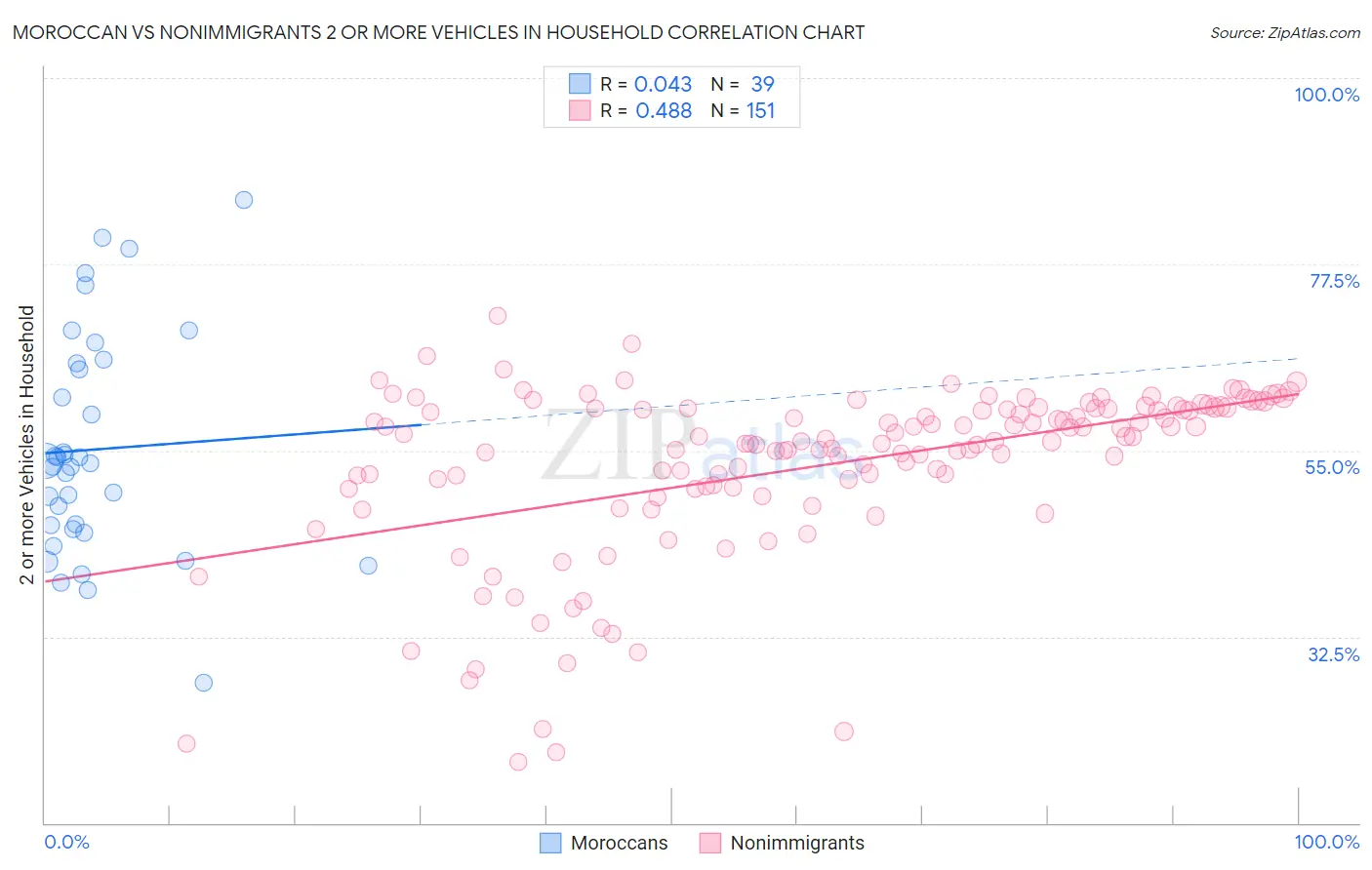 Moroccan vs Nonimmigrants 2 or more Vehicles in Household