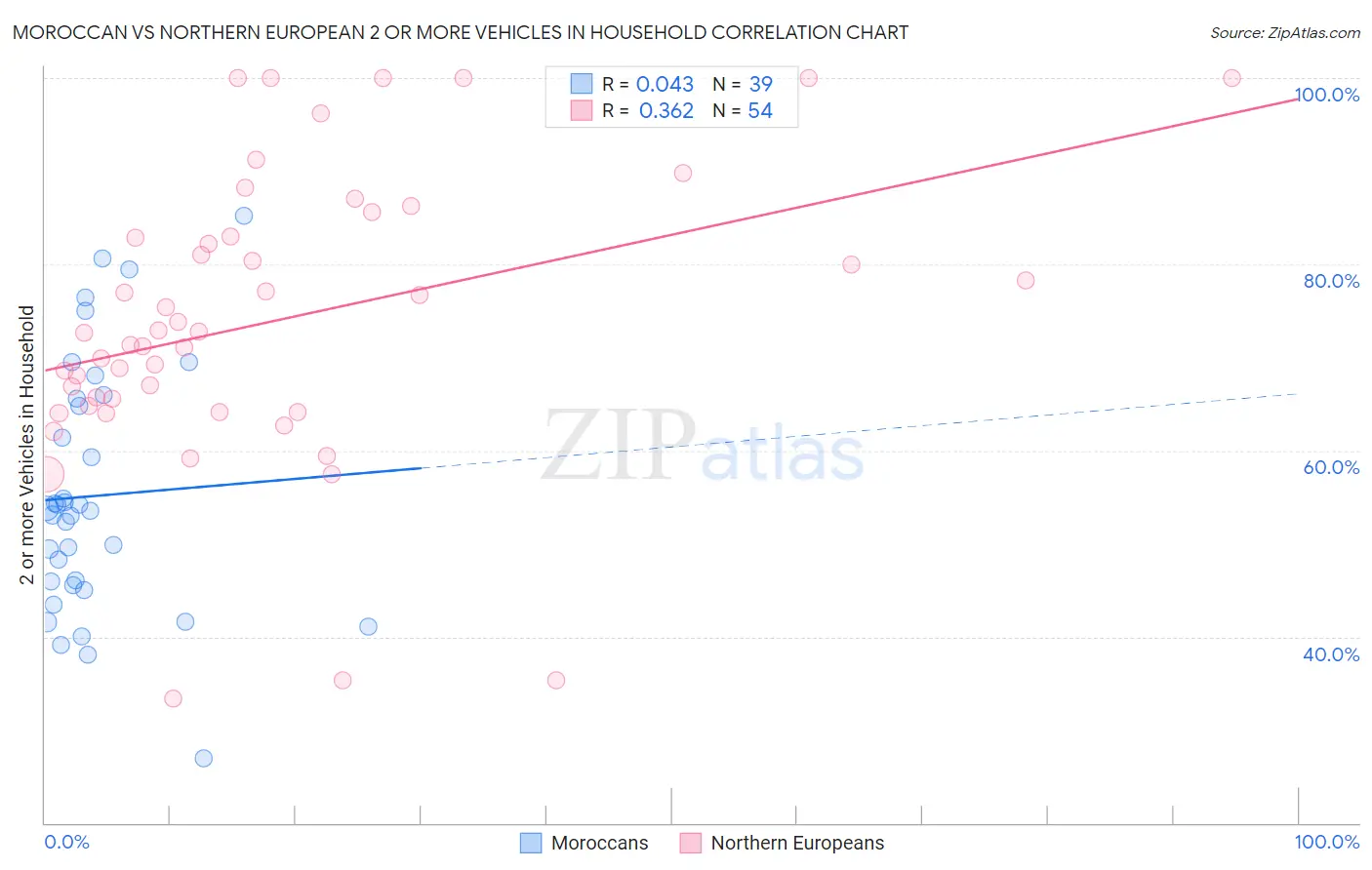 Moroccan vs Northern European 2 or more Vehicles in Household