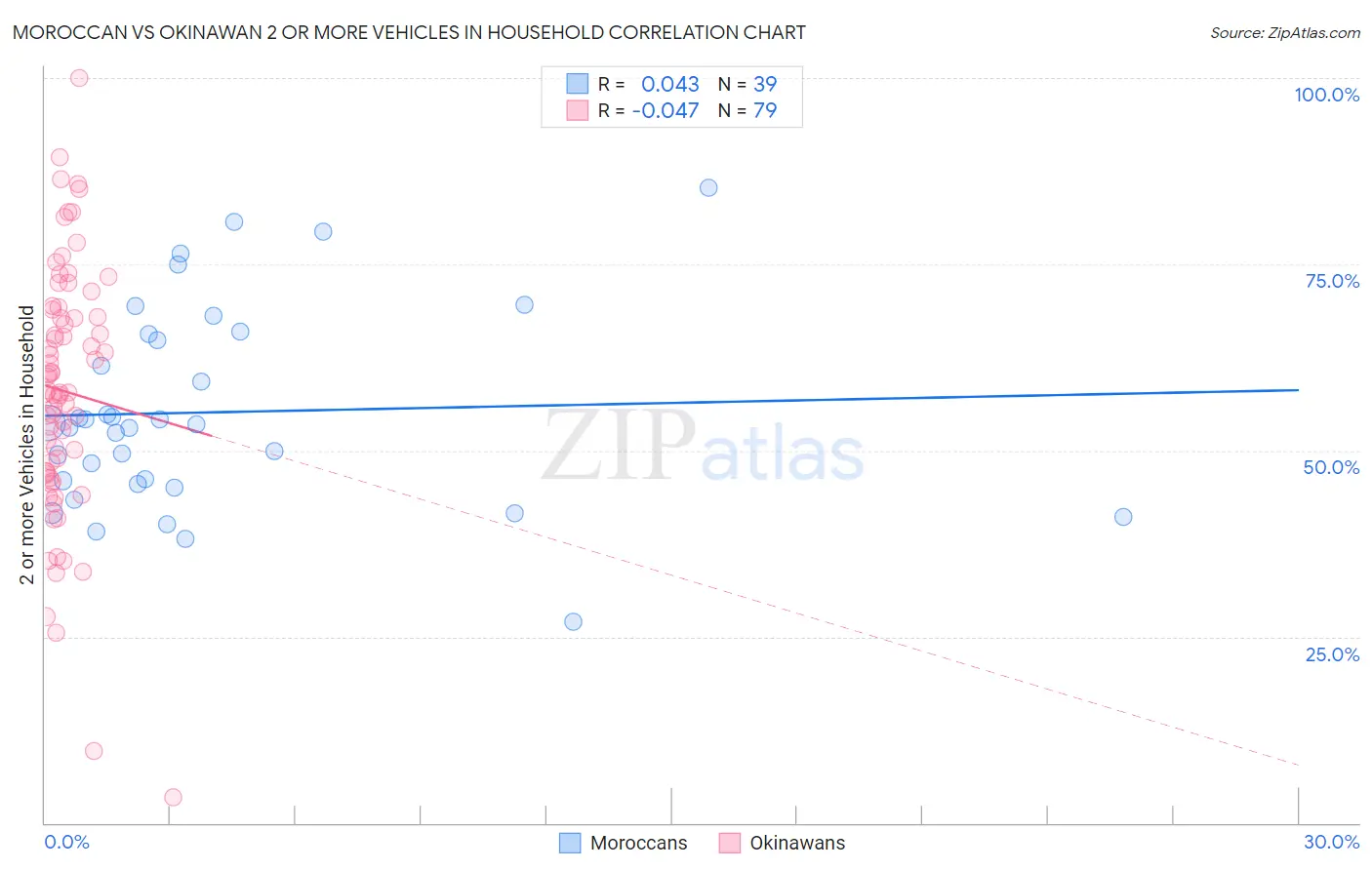 Moroccan vs Okinawan 2 or more Vehicles in Household