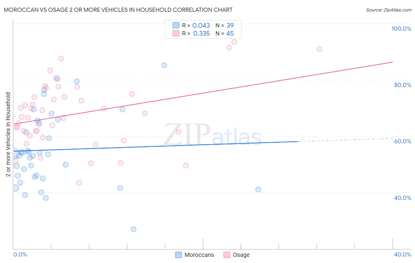 Moroccan vs Osage 2 or more Vehicles in Household
