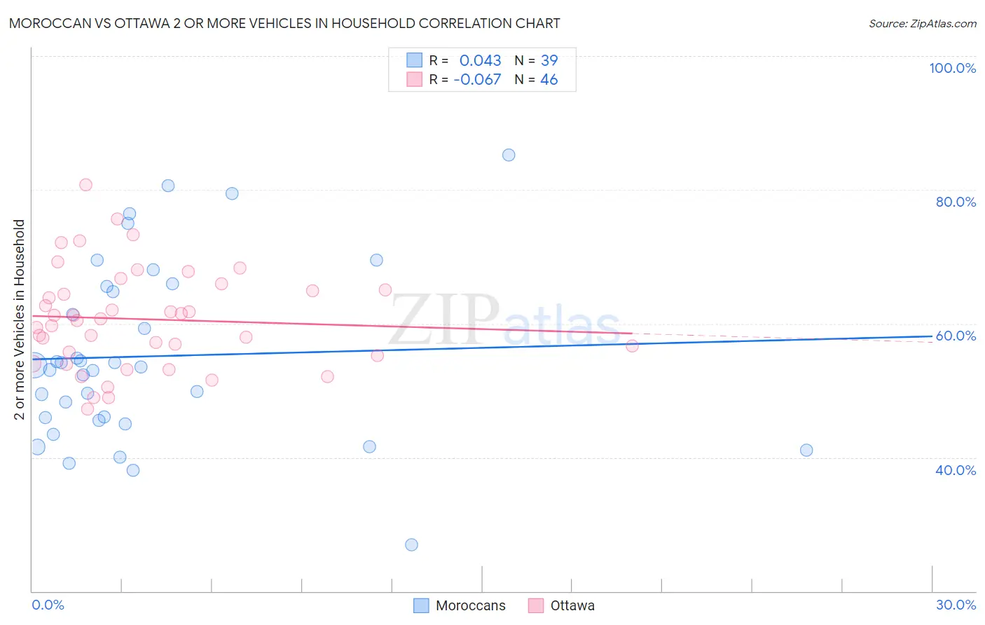 Moroccan vs Ottawa 2 or more Vehicles in Household