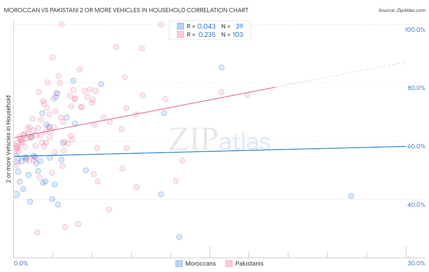 Moroccan vs Pakistani 2 or more Vehicles in Household