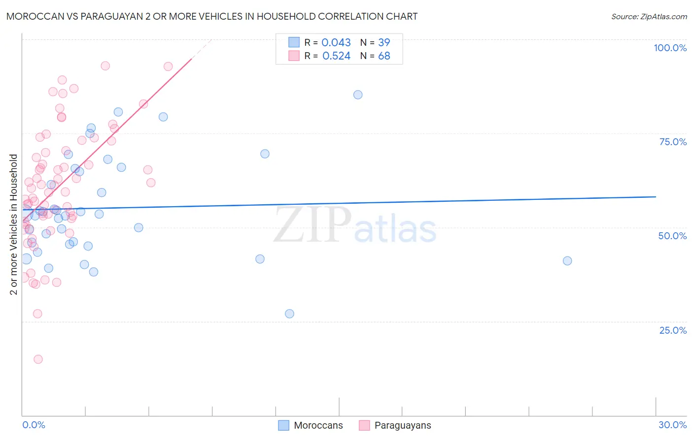 Moroccan vs Paraguayan 2 or more Vehicles in Household