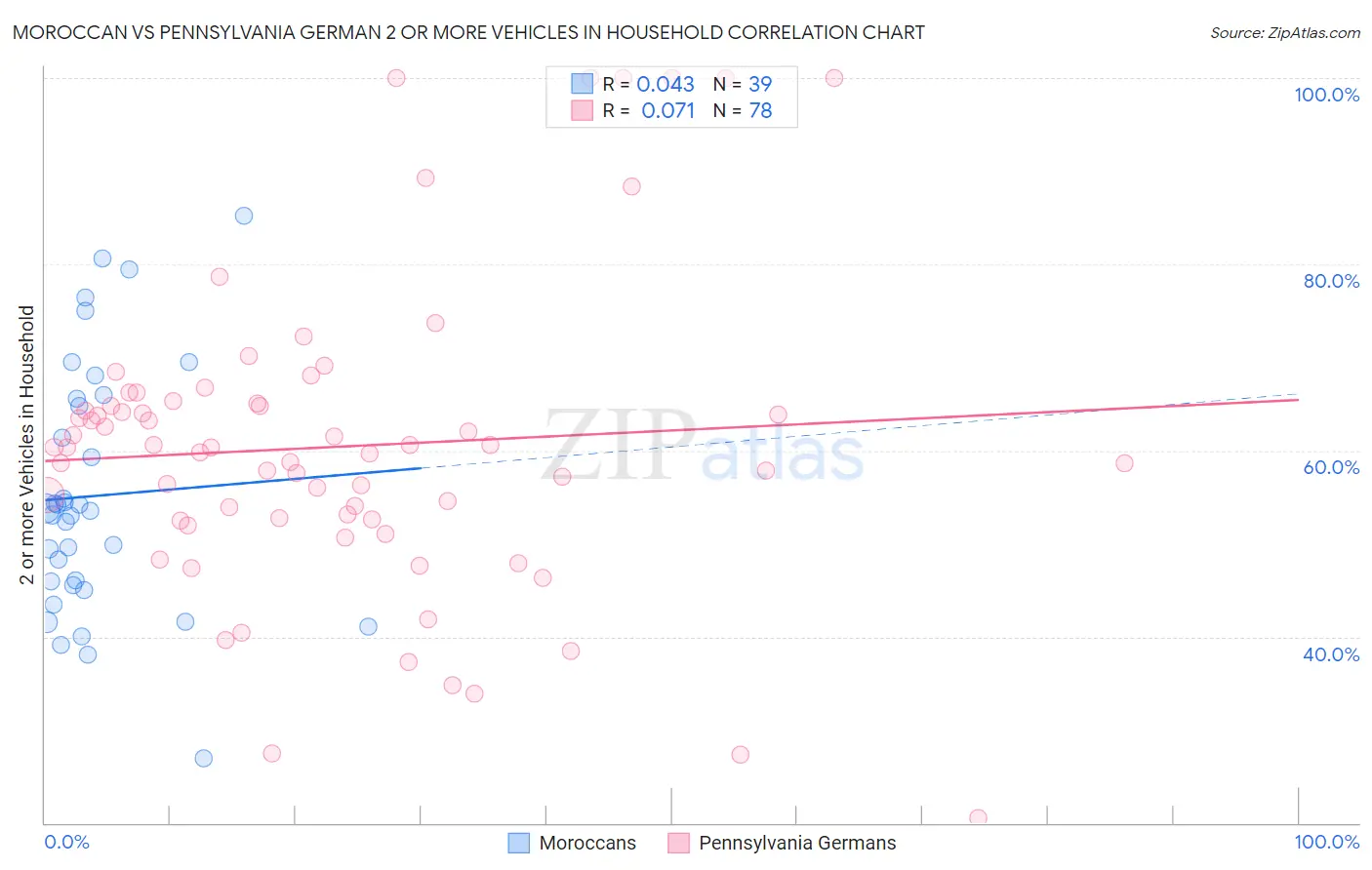 Moroccan vs Pennsylvania German 2 or more Vehicles in Household