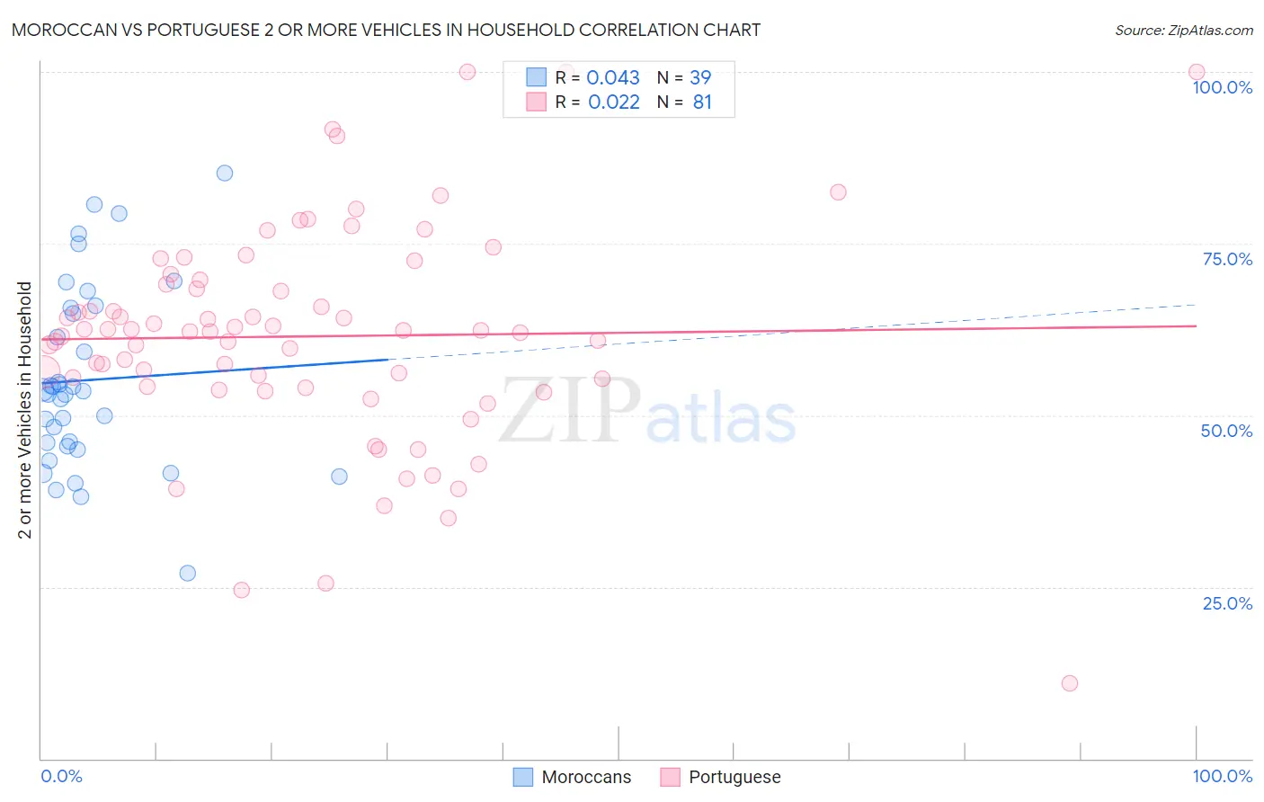 Moroccan vs Portuguese 2 or more Vehicles in Household