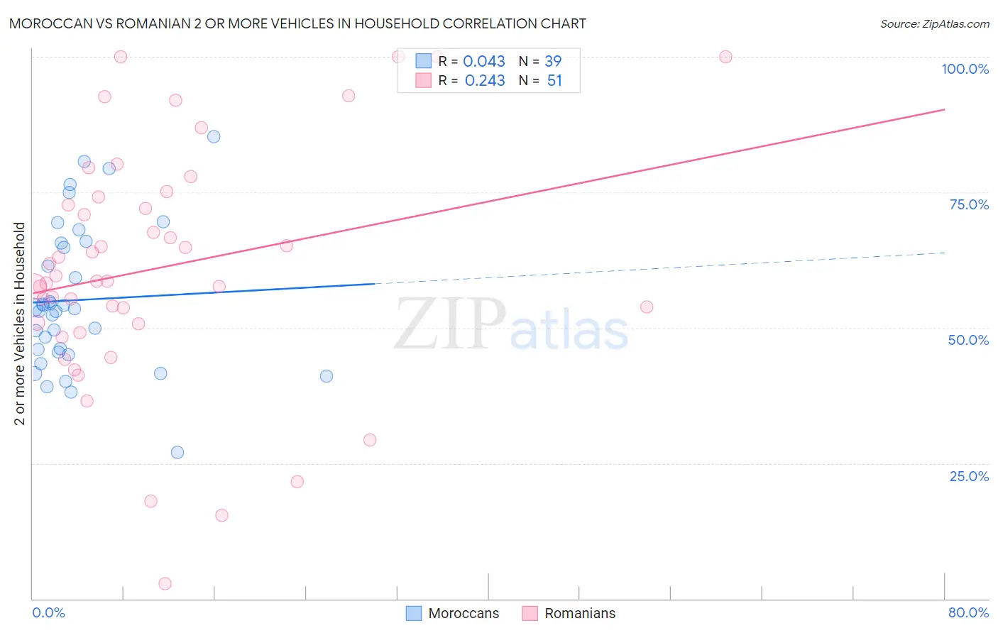 Moroccan vs Romanian 2 or more Vehicles in Household