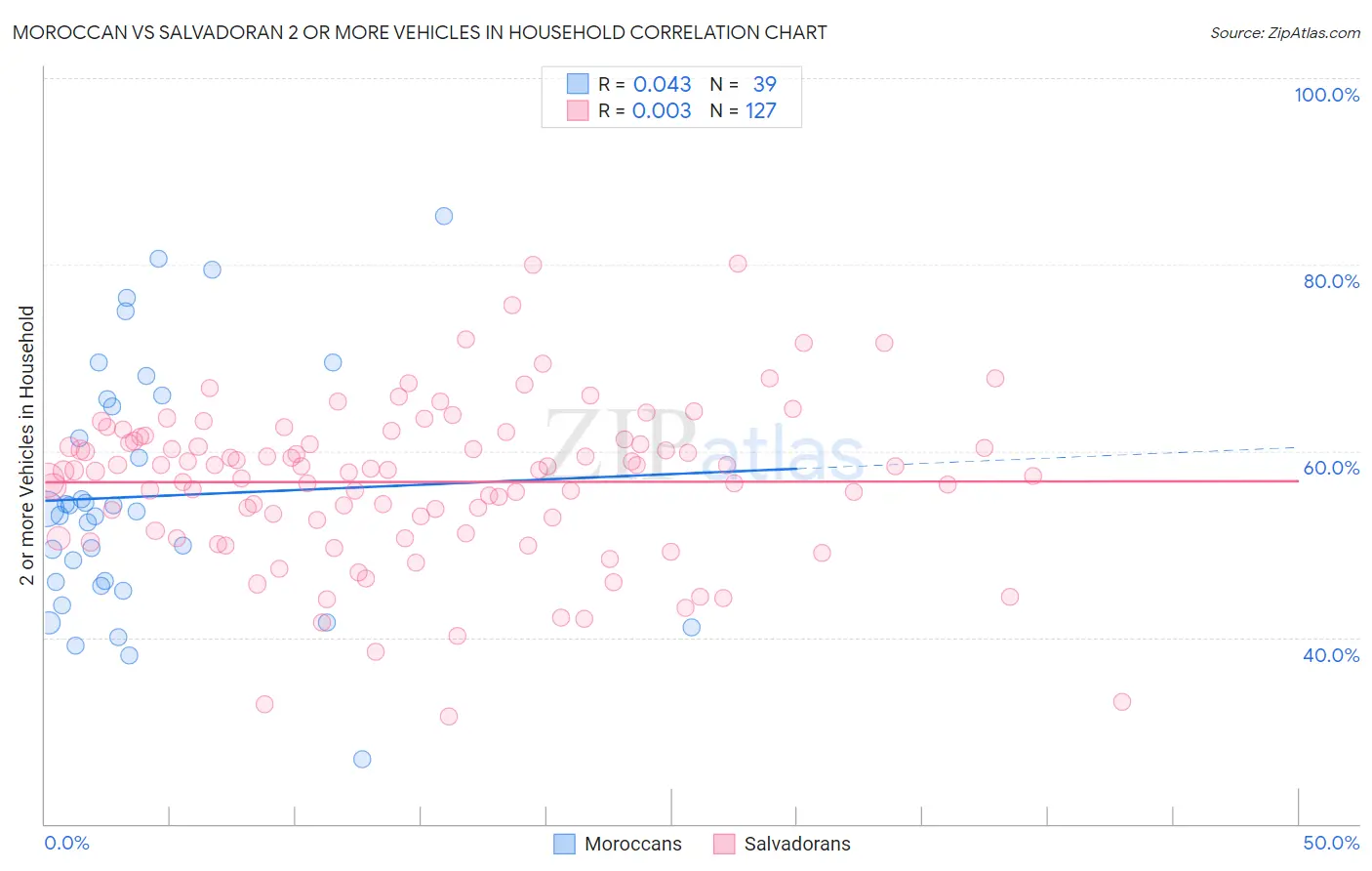 Moroccan vs Salvadoran 2 or more Vehicles in Household