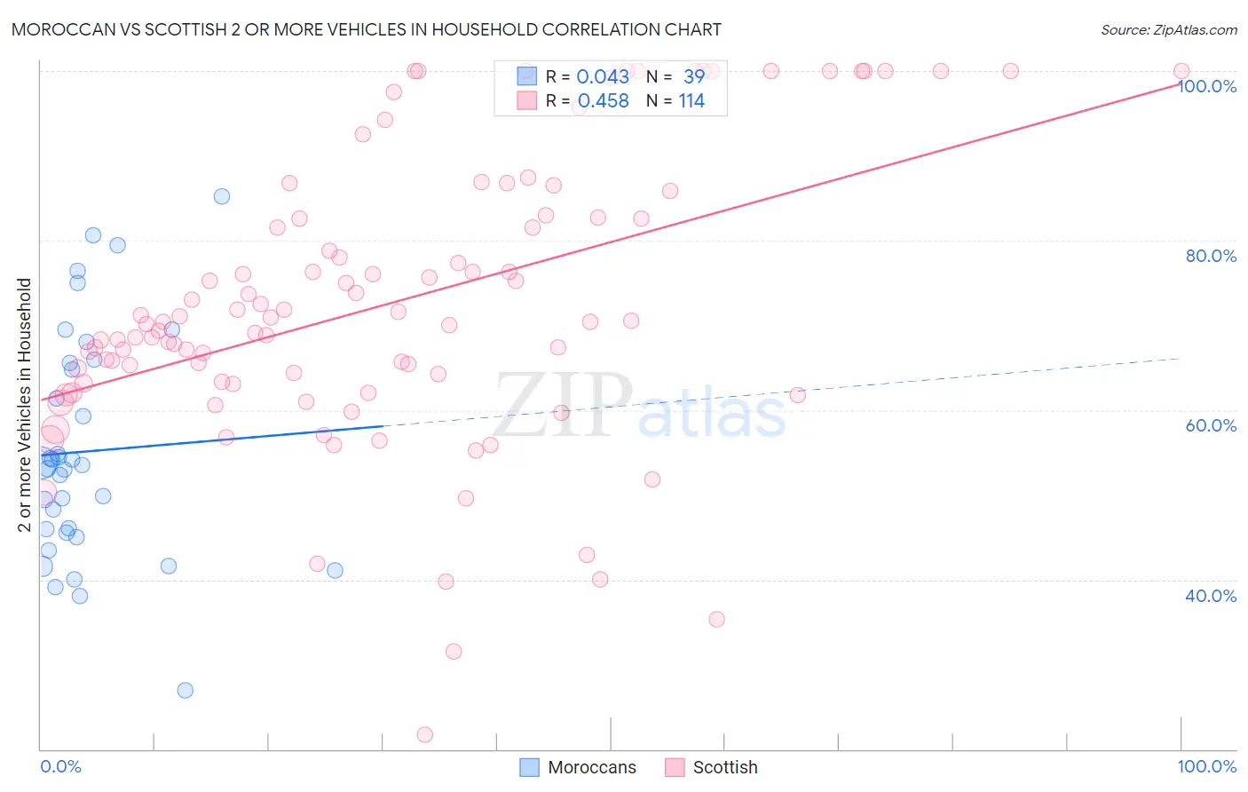 Moroccan vs Scottish 2 or more Vehicles in Household