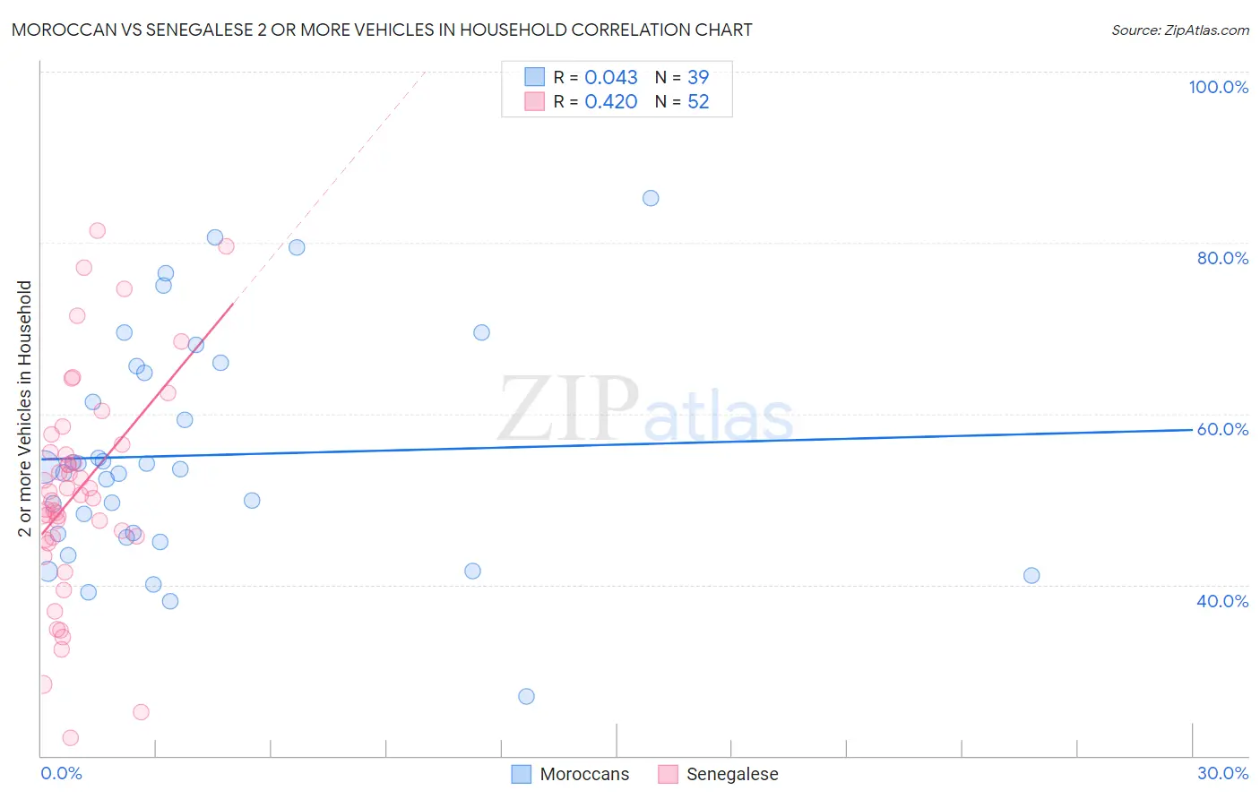 Moroccan vs Senegalese 2 or more Vehicles in Household
