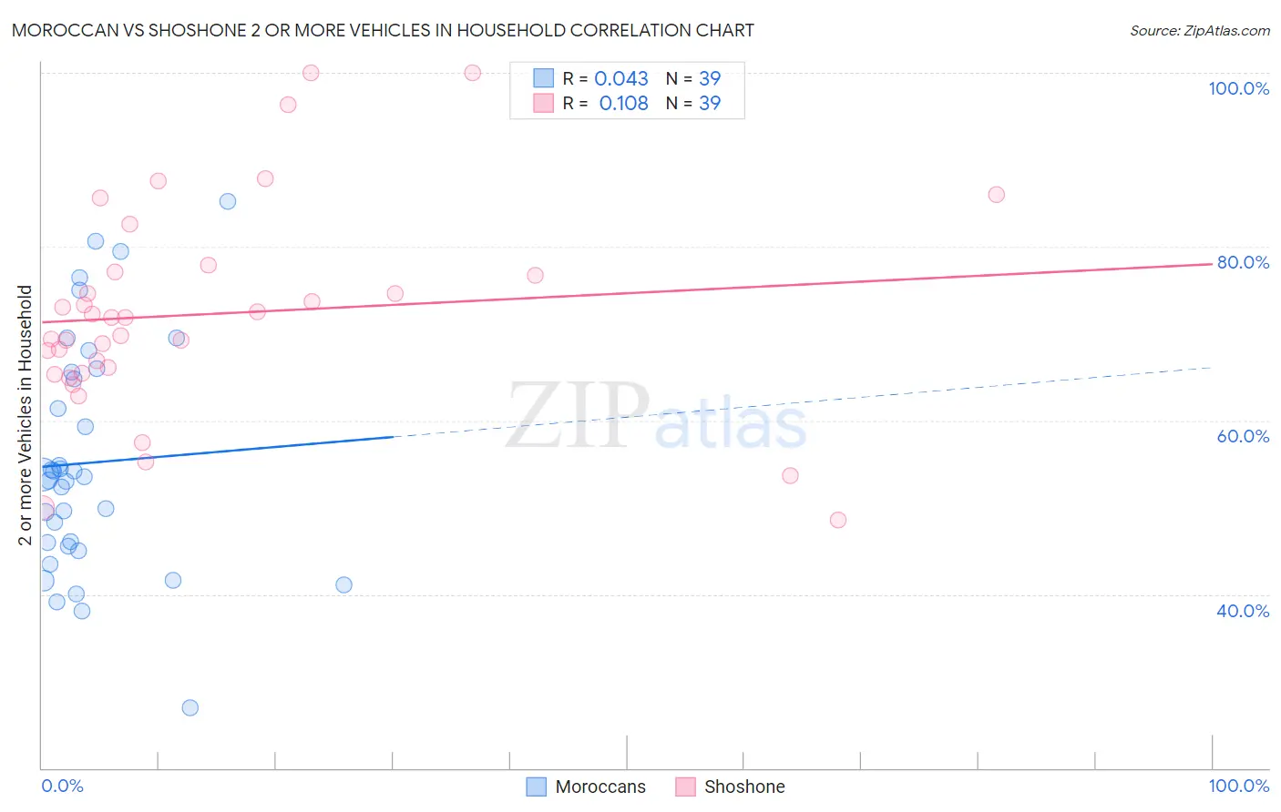 Moroccan vs Shoshone 2 or more Vehicles in Household