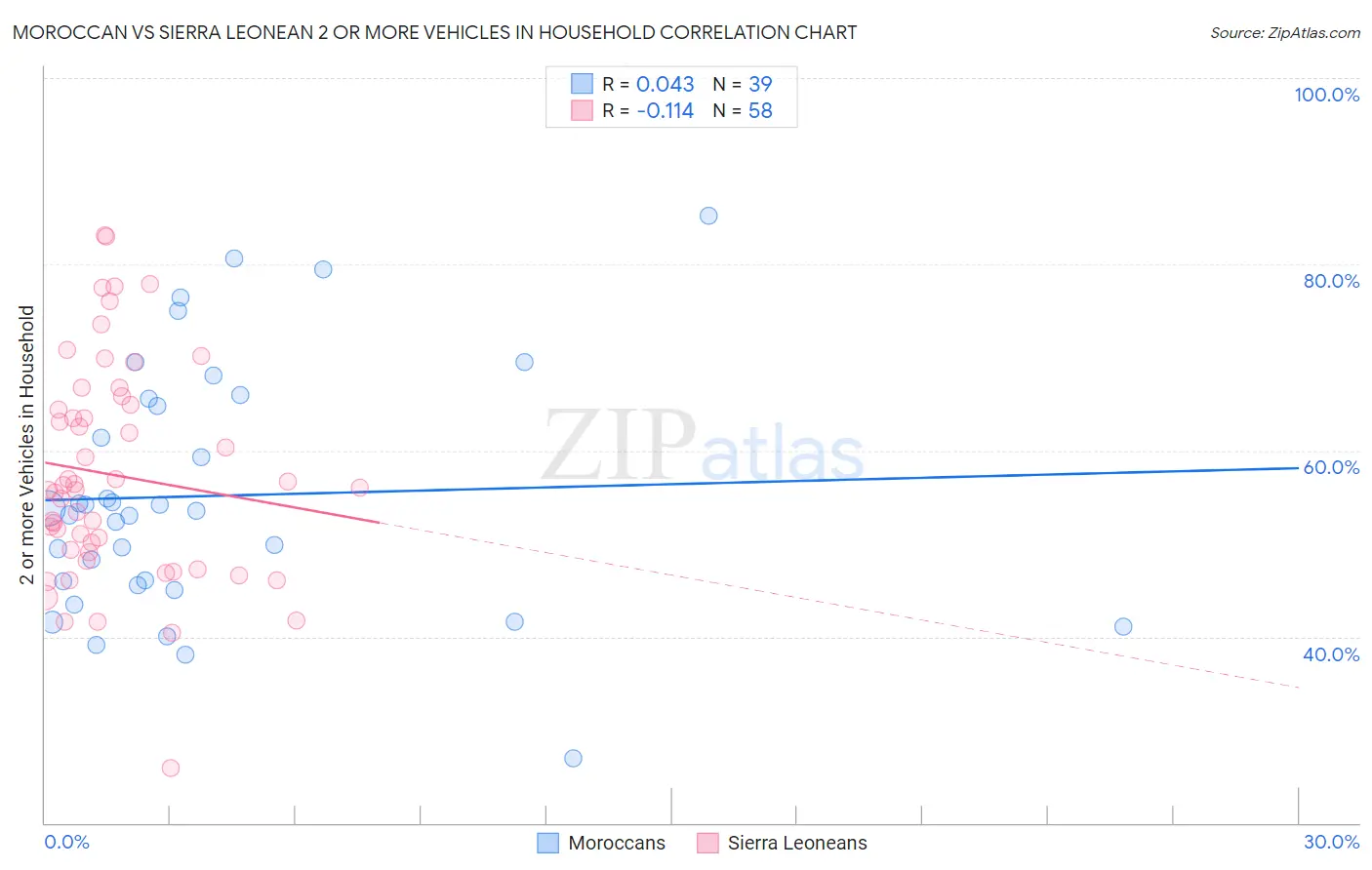 Moroccan vs Sierra Leonean 2 or more Vehicles in Household