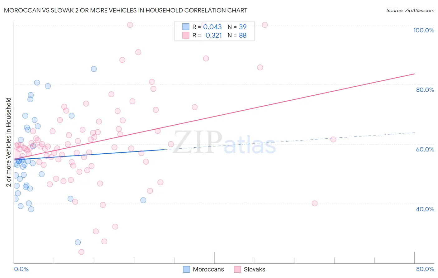 Moroccan vs Slovak 2 or more Vehicles in Household