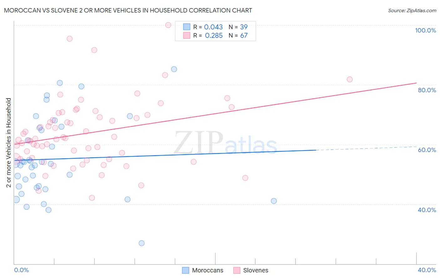 Moroccan vs Slovene 2 or more Vehicles in Household