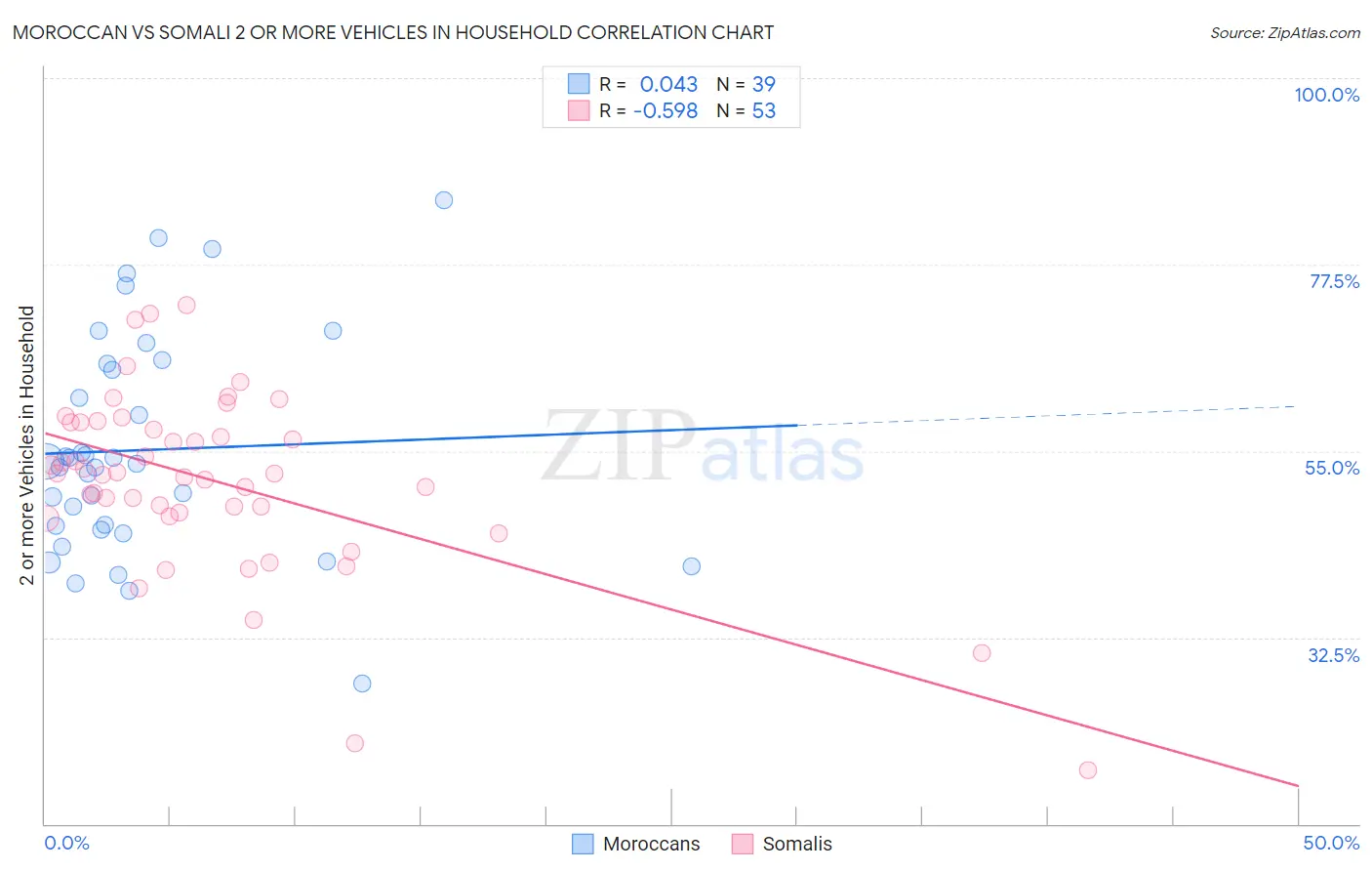 Moroccan vs Somali 2 or more Vehicles in Household