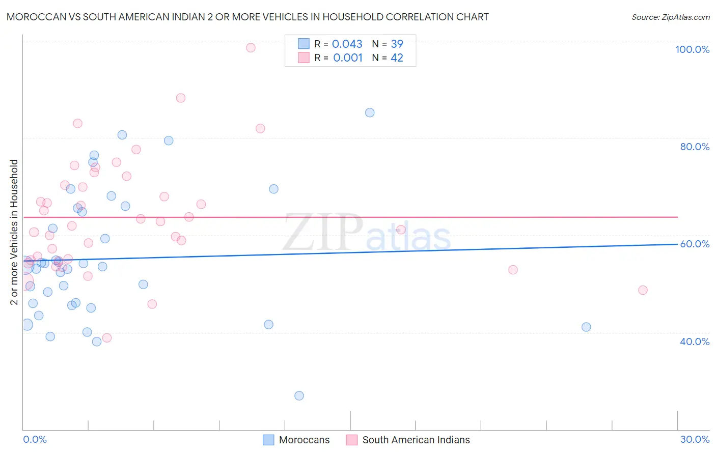 Moroccan vs South American Indian 2 or more Vehicles in Household