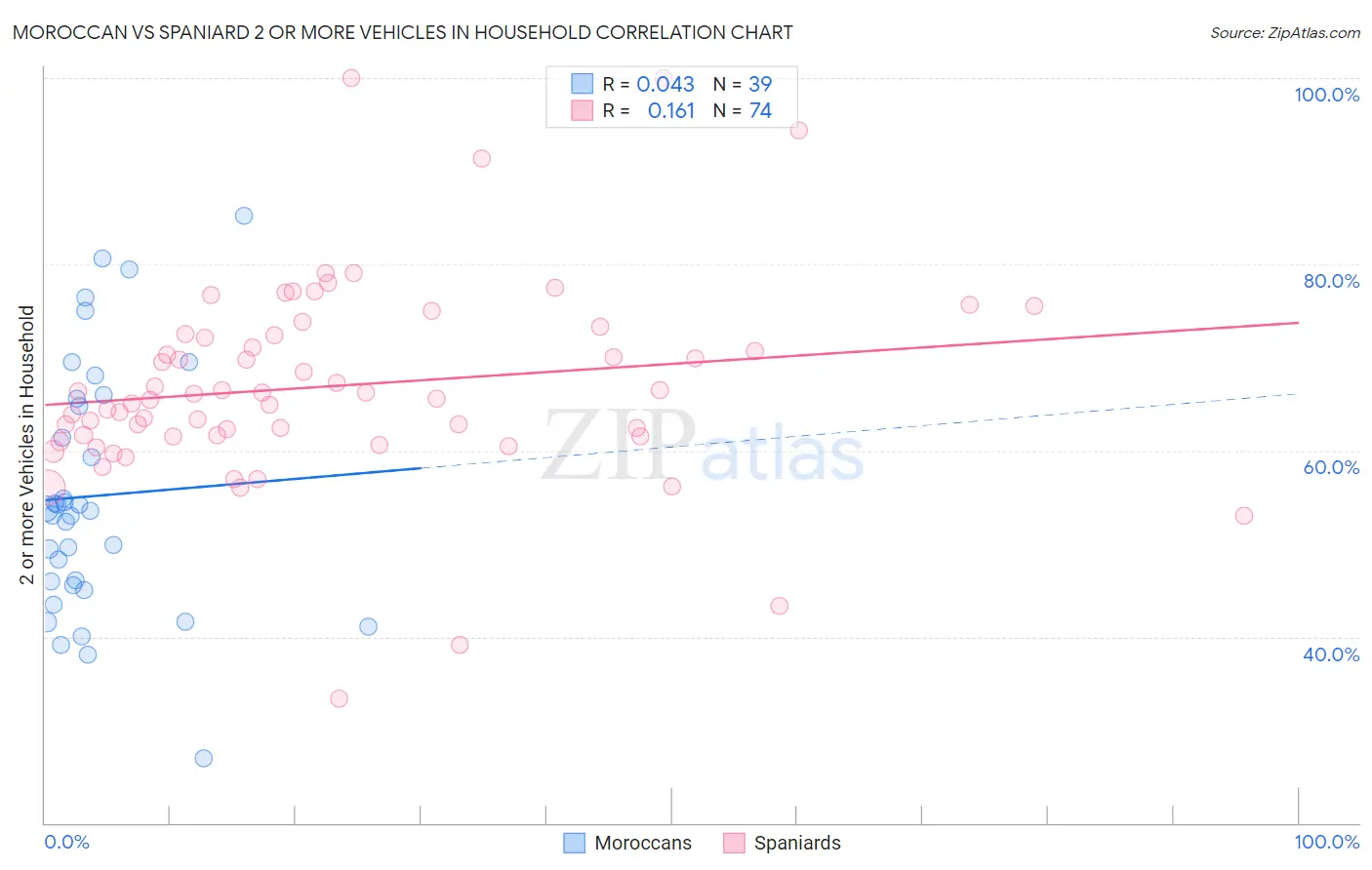 Moroccan vs Spaniard 2 or more Vehicles in Household
