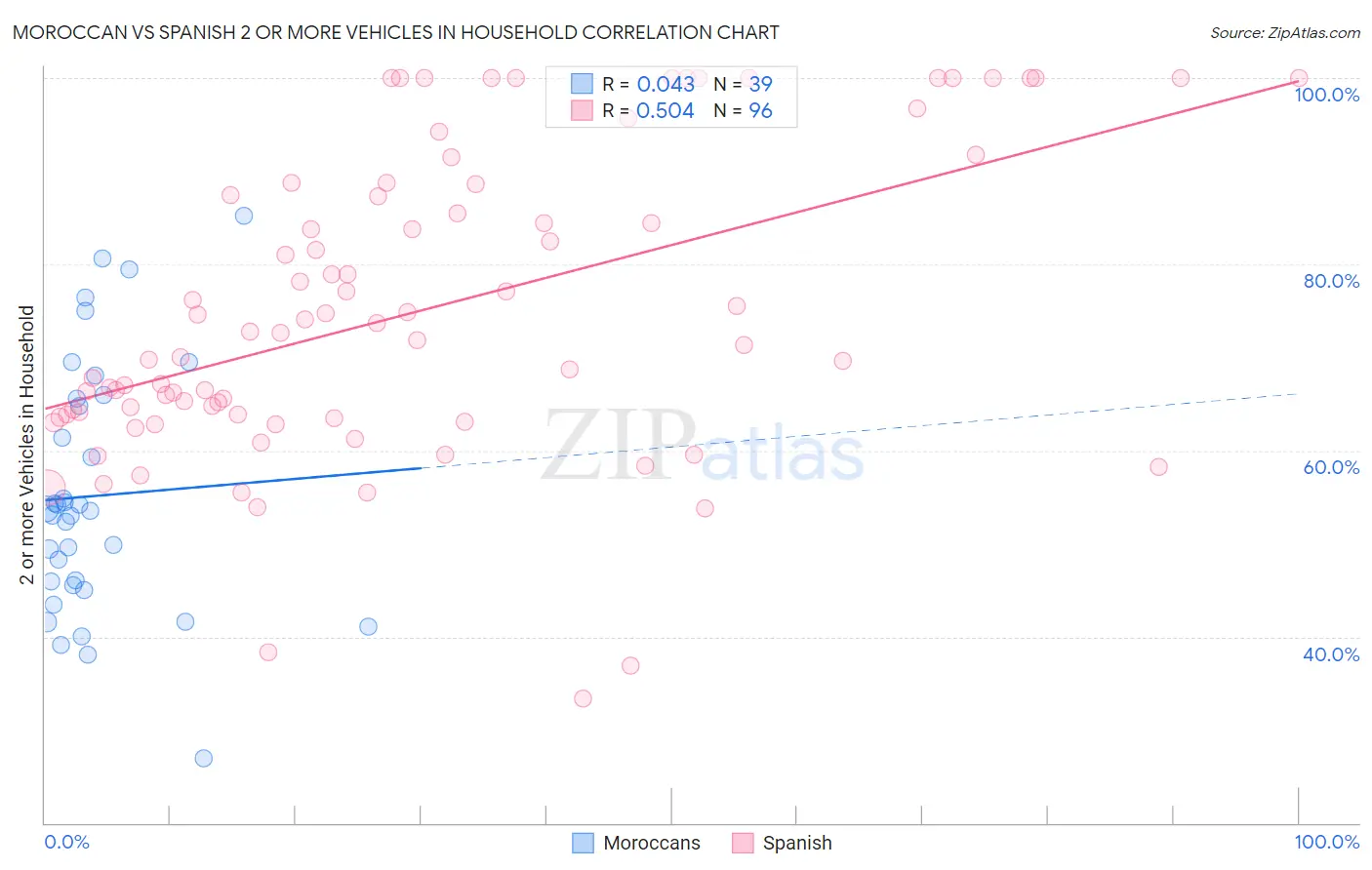 Moroccan vs Spanish 2 or more Vehicles in Household