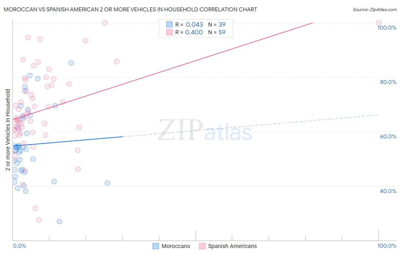 Moroccan vs Spanish American 2 or more Vehicles in Household