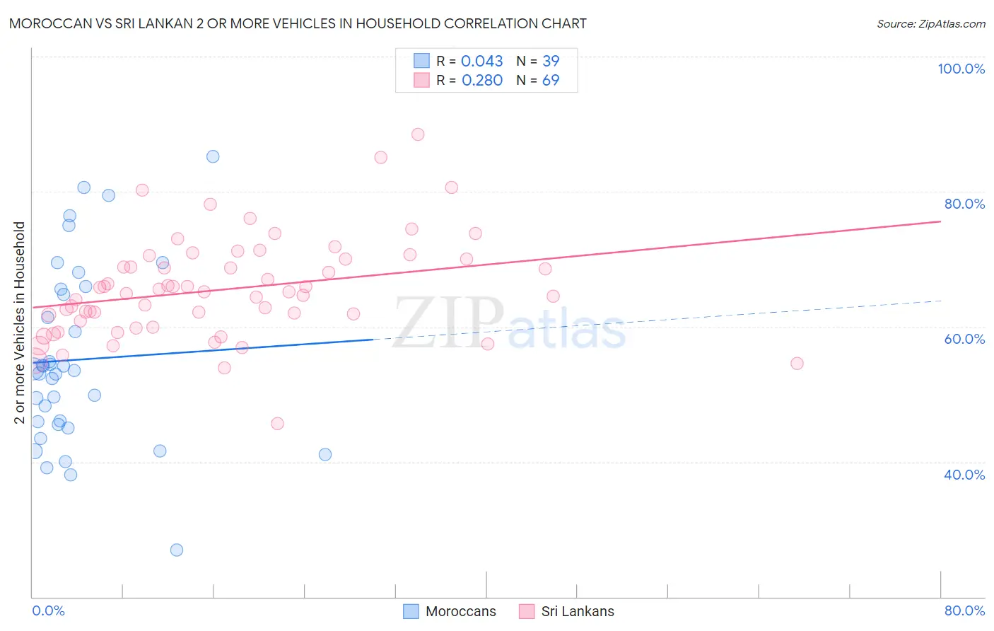 Moroccan vs Sri Lankan 2 or more Vehicles in Household