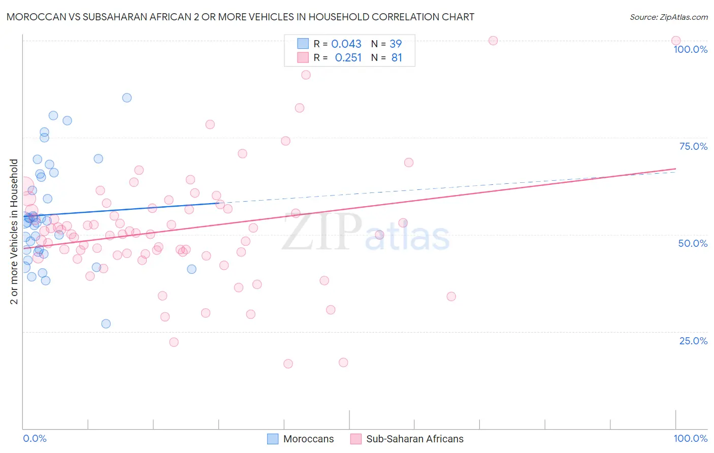 Moroccan vs Subsaharan African 2 or more Vehicles in Household