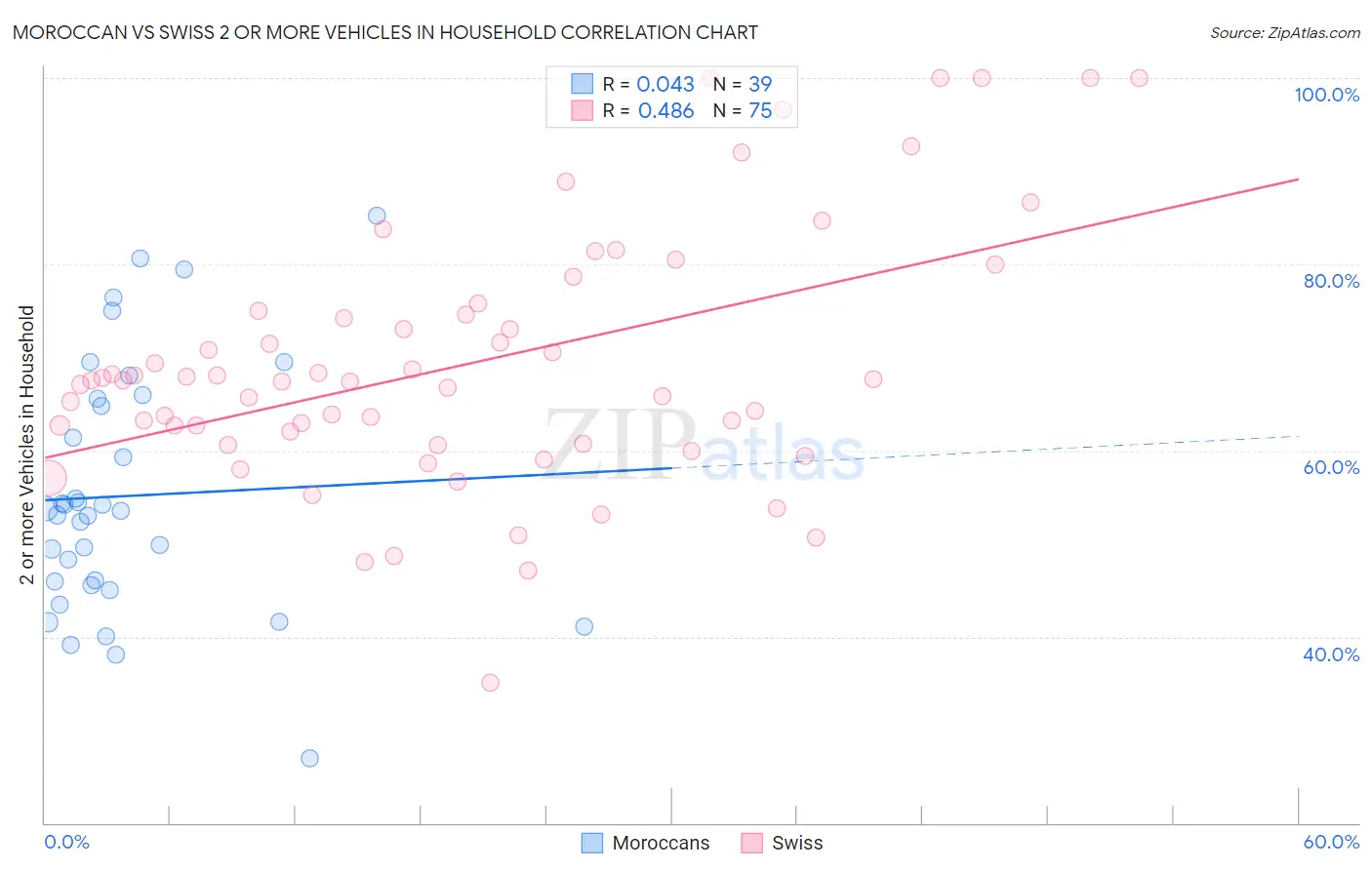 Moroccan vs Swiss 2 or more Vehicles in Household