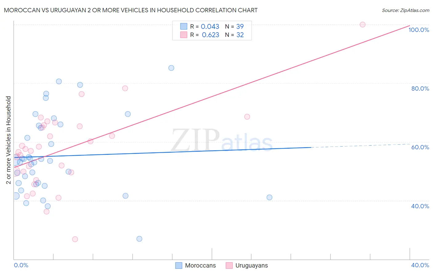 Moroccan vs Uruguayan 2 or more Vehicles in Household