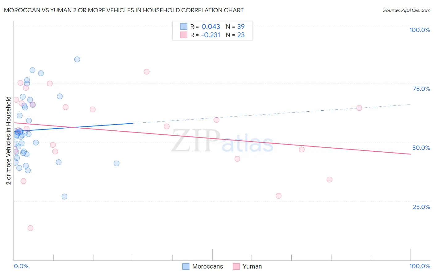 Moroccan vs Yuman 2 or more Vehicles in Household