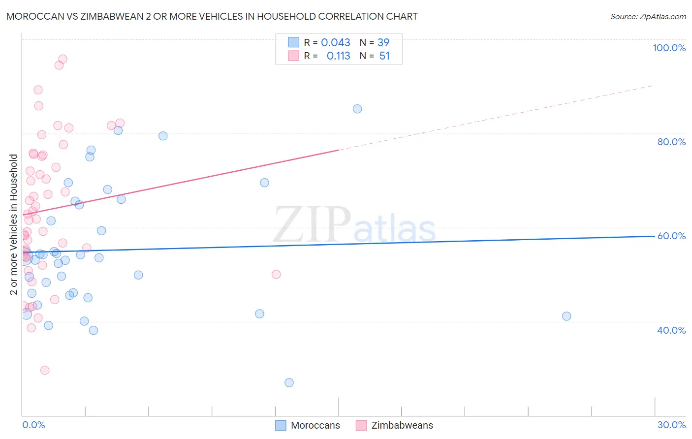 Moroccan vs Zimbabwean 2 or more Vehicles in Household