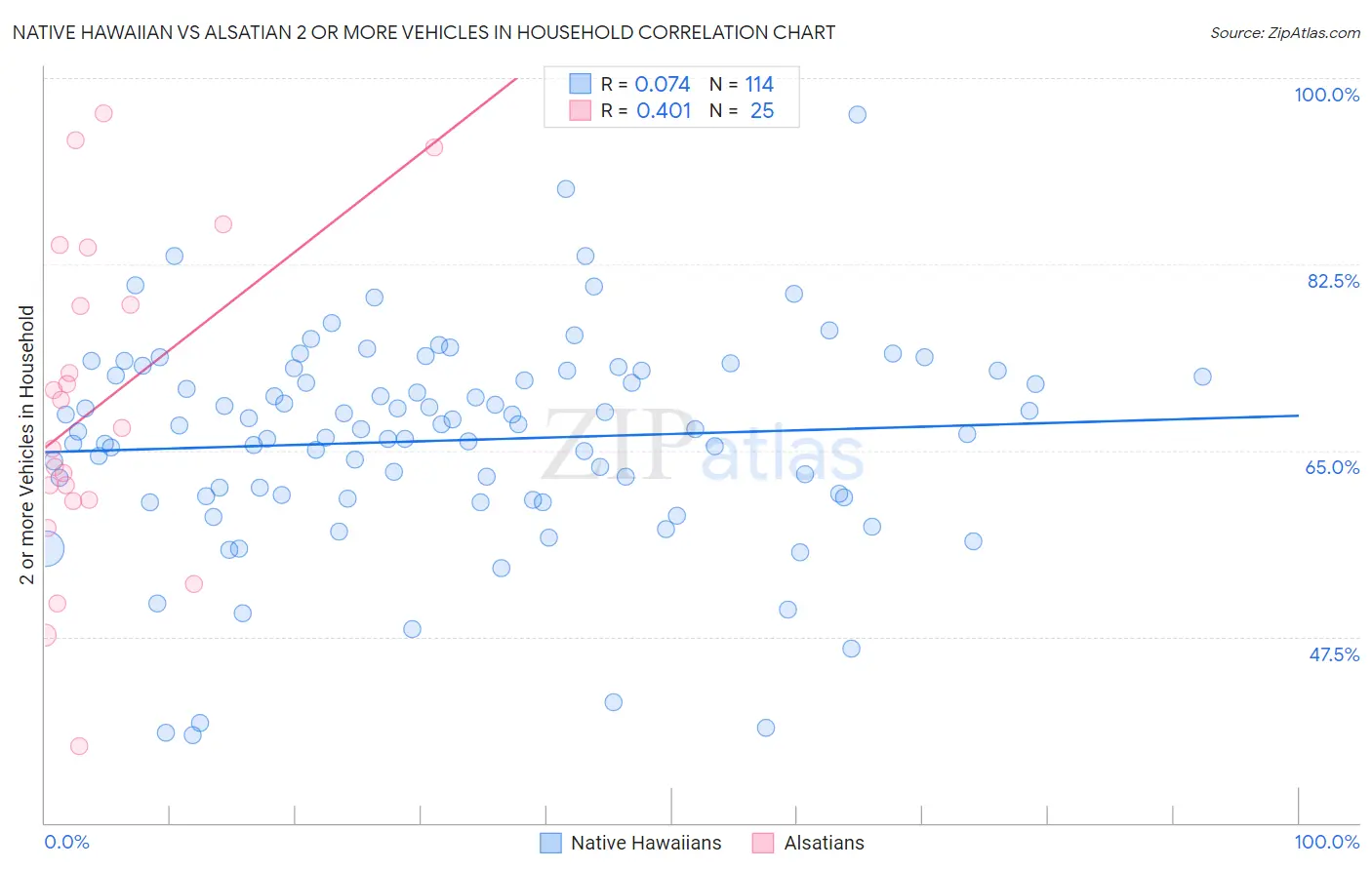 Native Hawaiian vs Alsatian 2 or more Vehicles in Household