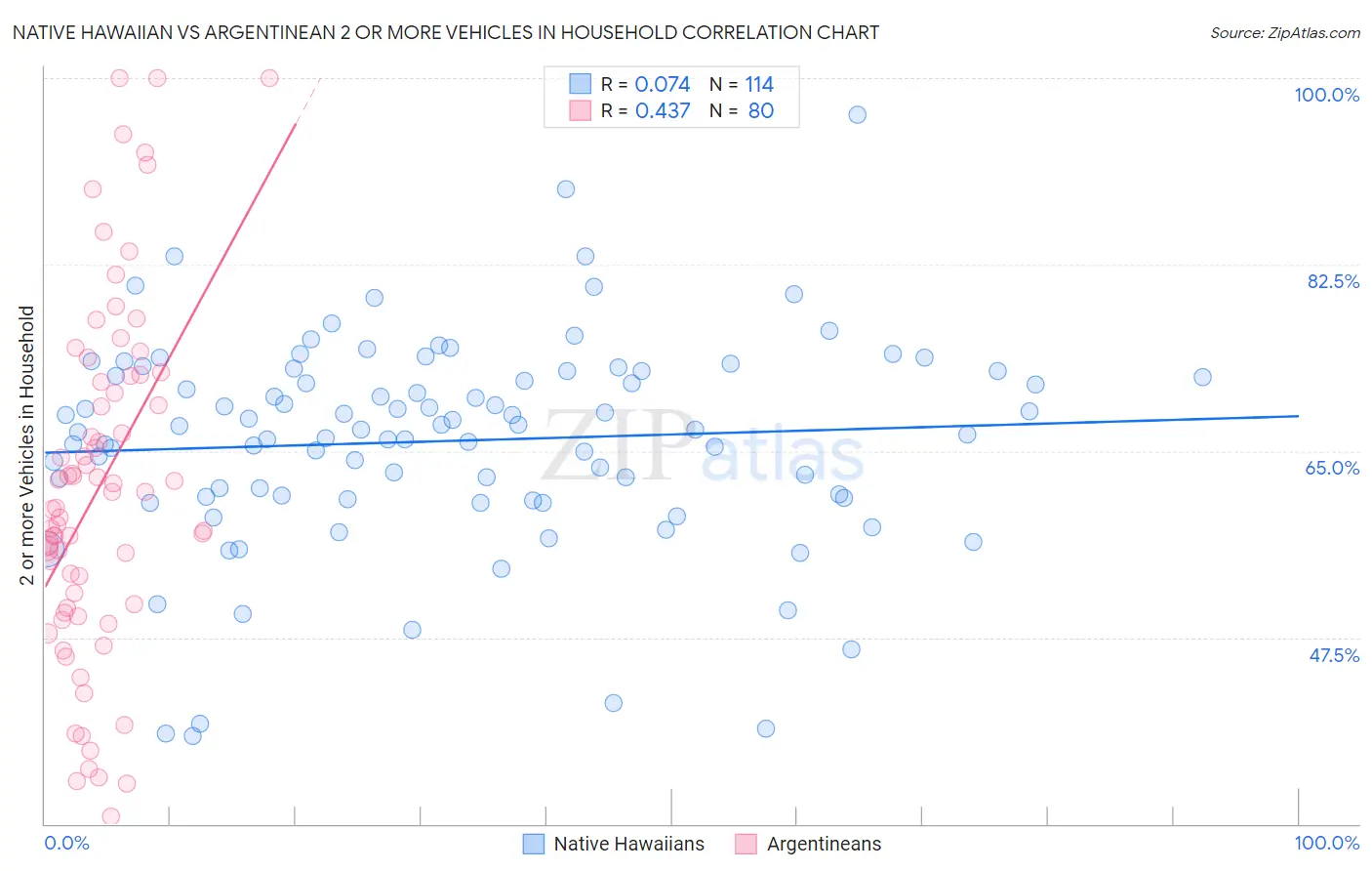 Native Hawaiian vs Argentinean 2 or more Vehicles in Household
