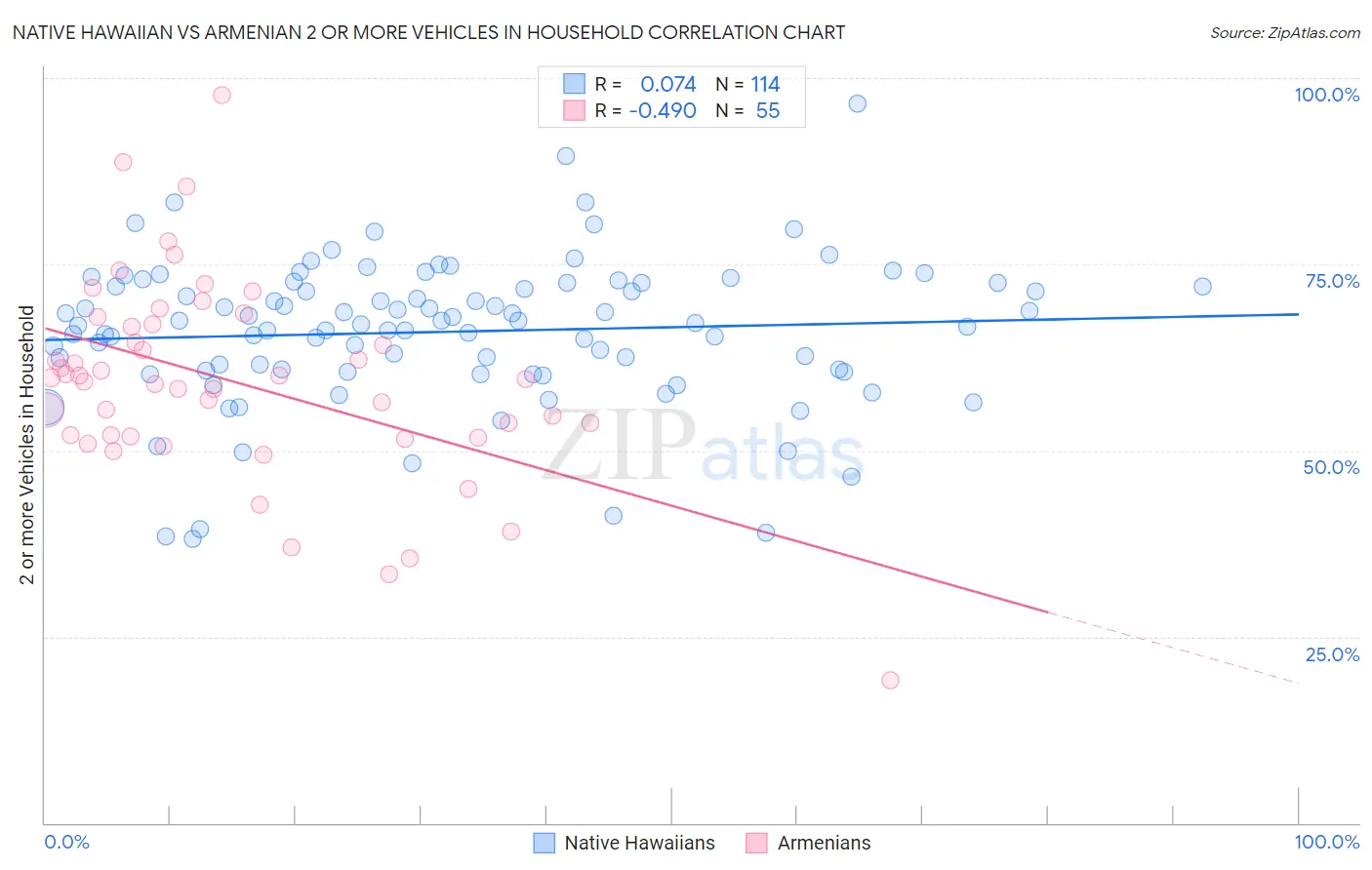 Native Hawaiian vs Armenian 2 or more Vehicles in Household