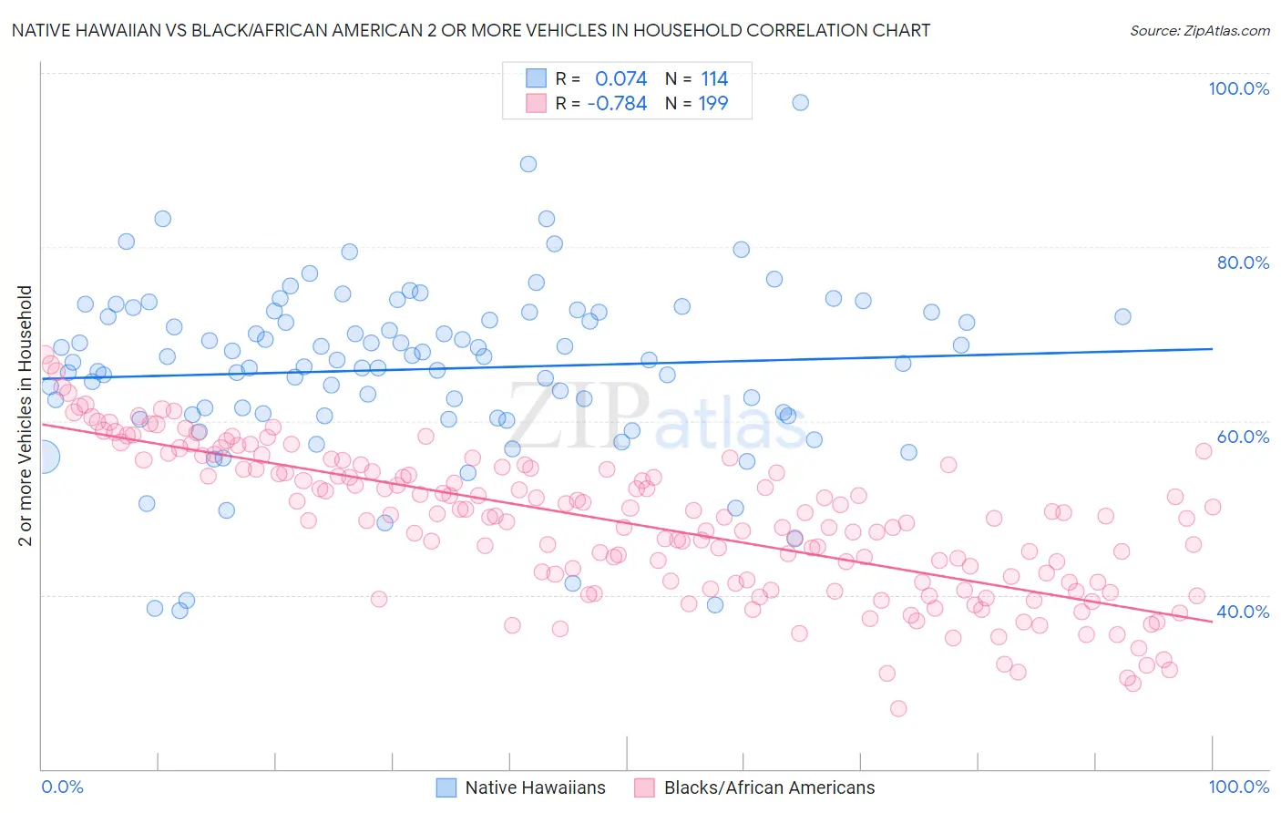 Native Hawaiian vs Black/African American 2 or more Vehicles in Household