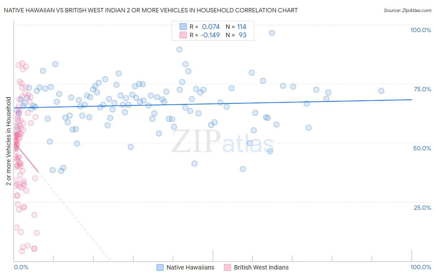 Native Hawaiian vs British West Indian 2 or more Vehicles in Household