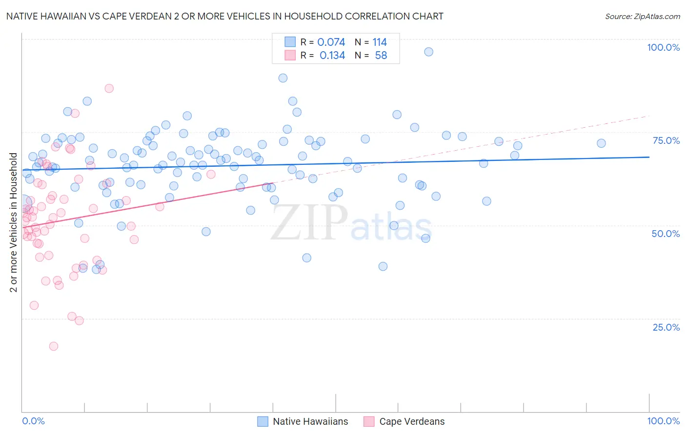 Native Hawaiian vs Cape Verdean 2 or more Vehicles in Household
