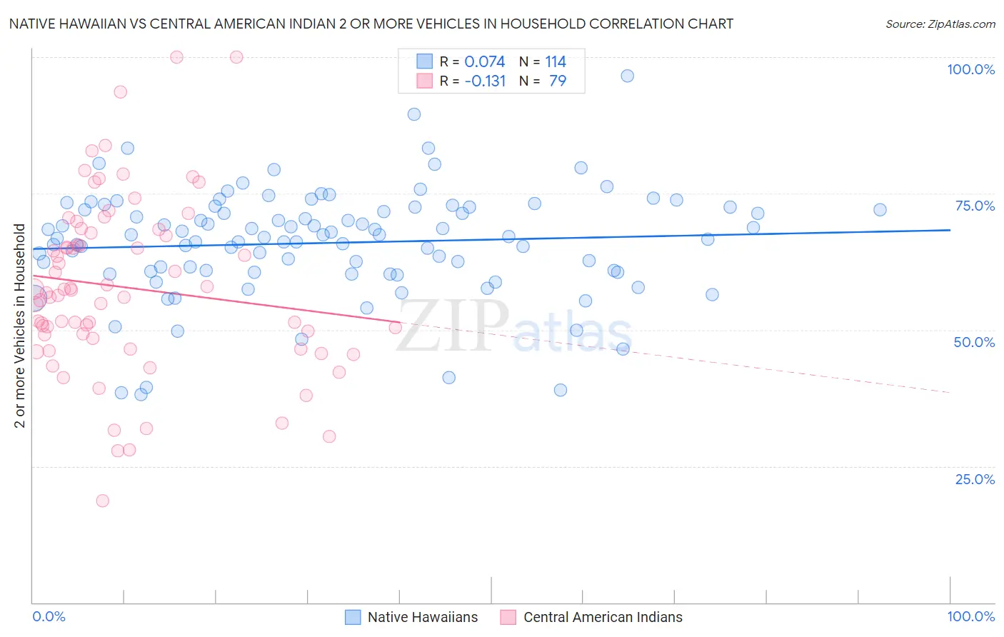 Native Hawaiian vs Central American Indian 2 or more Vehicles in Household