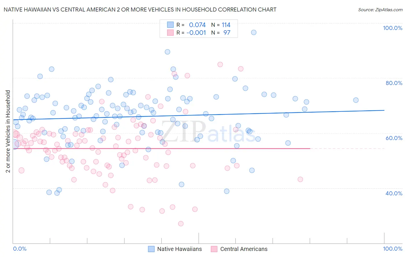 Native Hawaiian vs Central American 2 or more Vehicles in Household