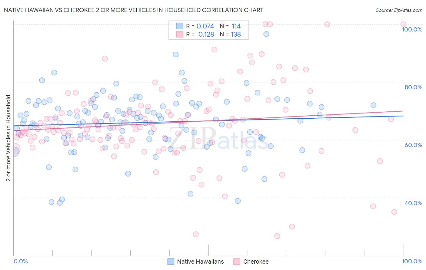 Native Hawaiian vs Cherokee 2 or more Vehicles in Household