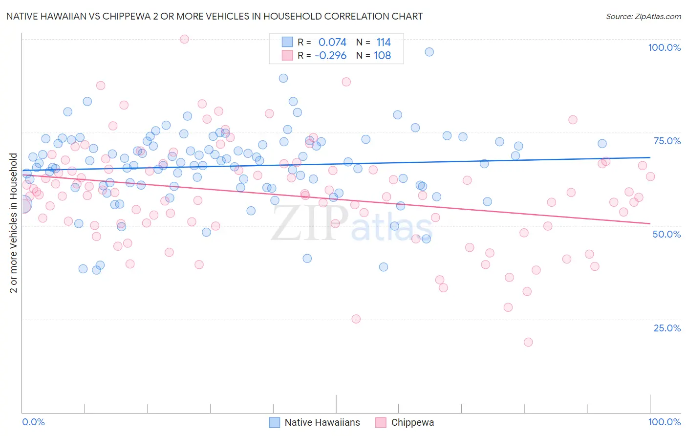 Native Hawaiian vs Chippewa 2 or more Vehicles in Household