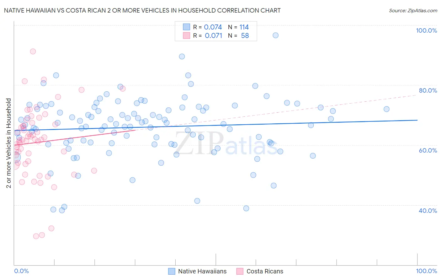 Native Hawaiian vs Costa Rican 2 or more Vehicles in Household