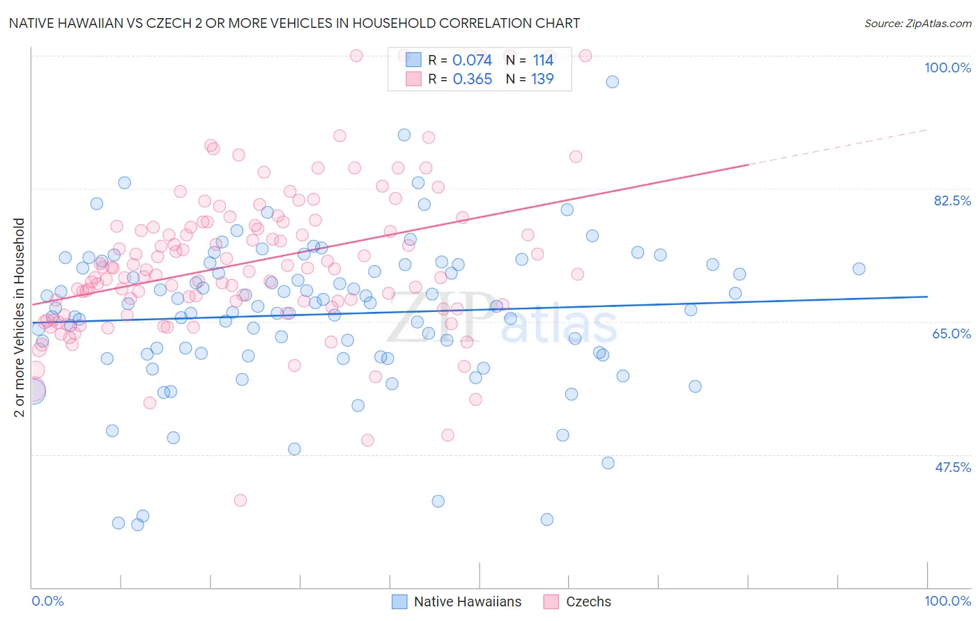 Native Hawaiian vs Czech 2 or more Vehicles in Household