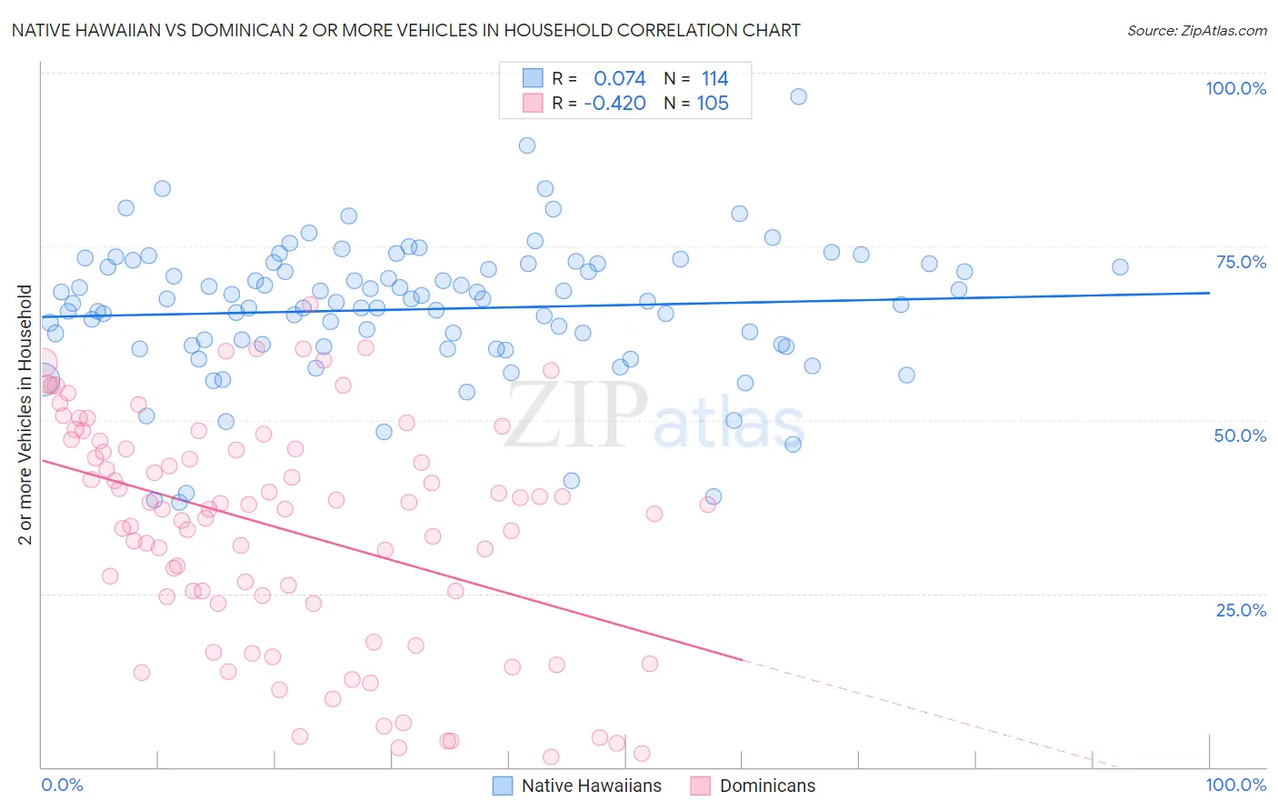 Native Hawaiian vs Dominican 2 or more Vehicles in Household