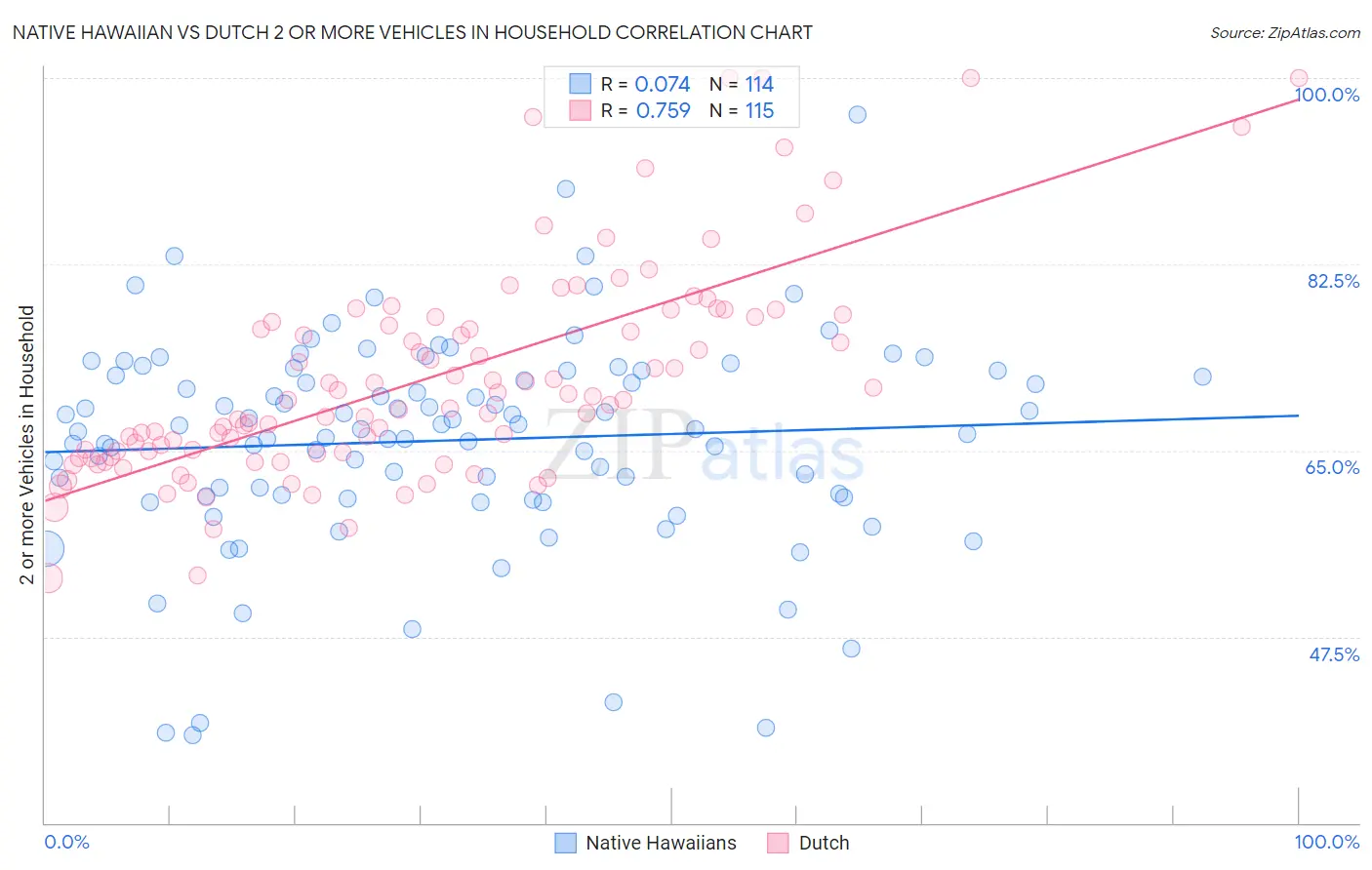 Native Hawaiian vs Dutch 2 or more Vehicles in Household