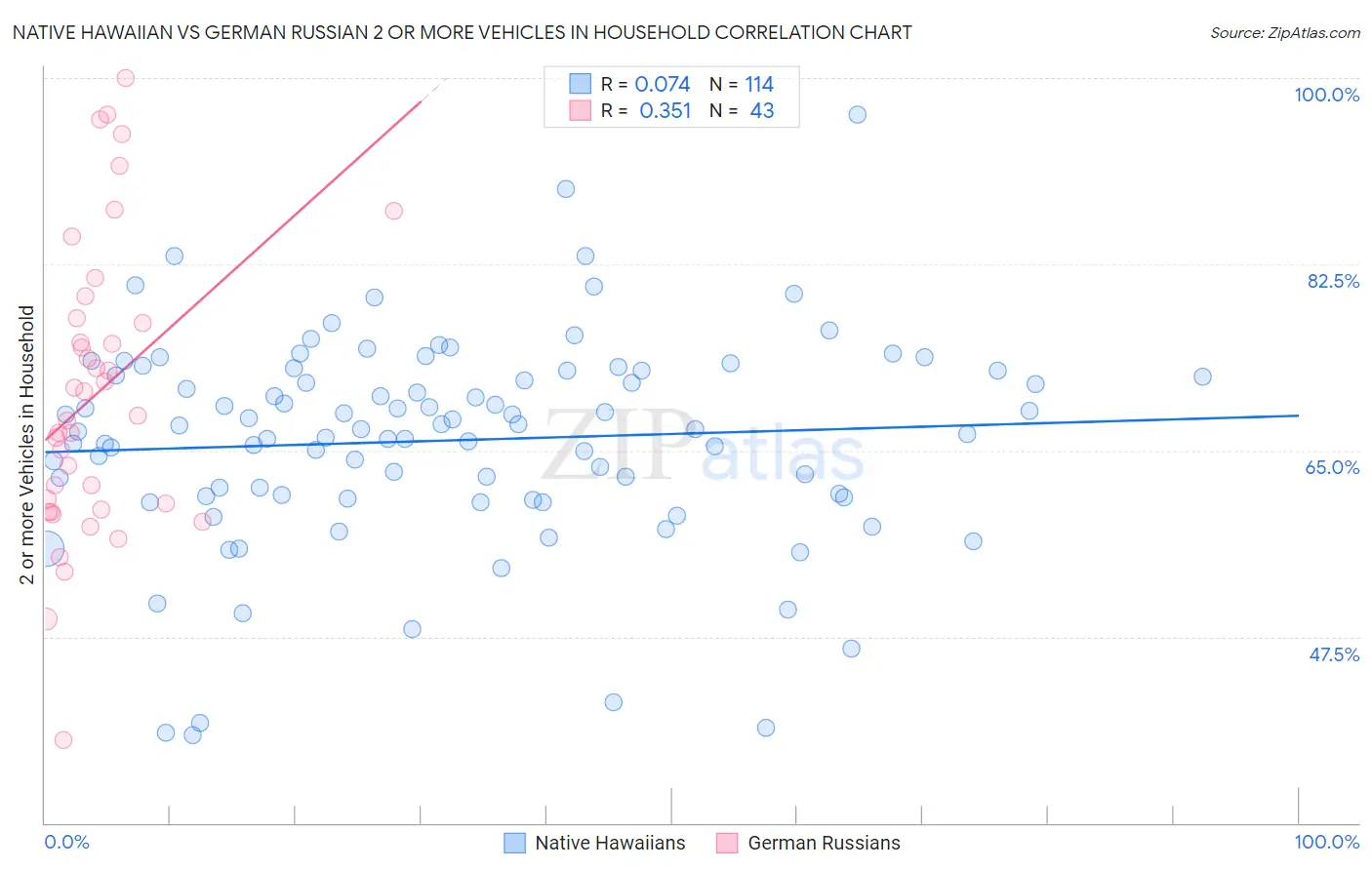 Native Hawaiian vs German Russian 2 or more Vehicles in Household
