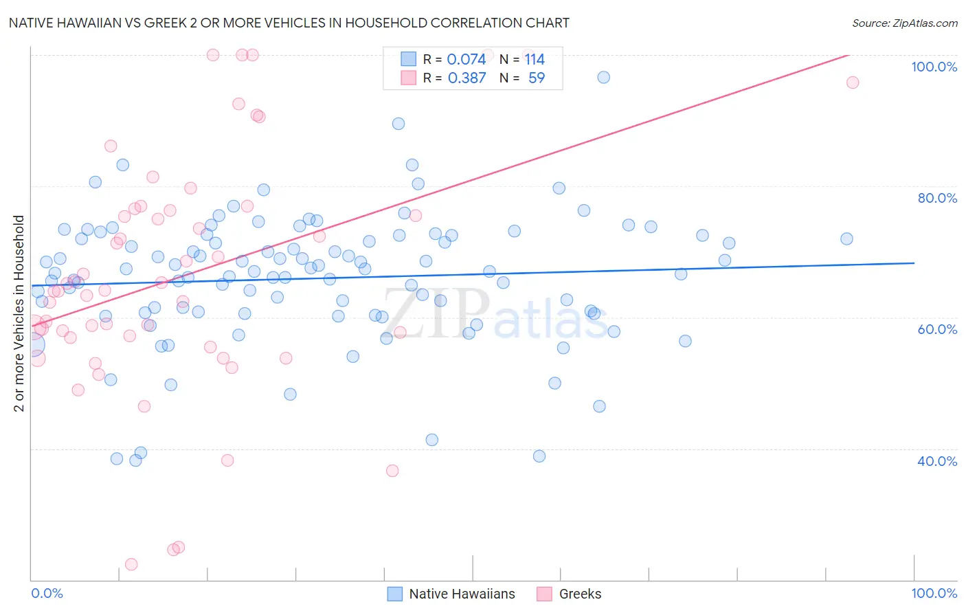 Native Hawaiian vs Greek 2 or more Vehicles in Household